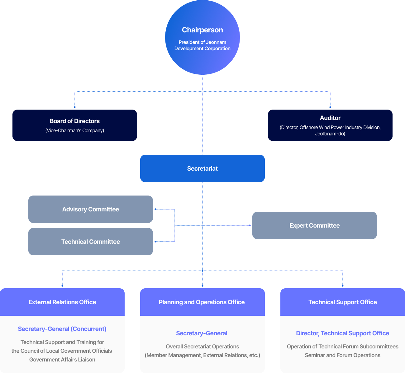 organization chart